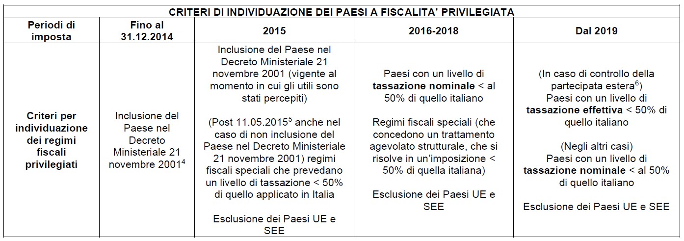 CRITERI_INDIVIDUAZIONE_PAESI_FISCALITA_PRIVILEGIATA_Tabella_FIPA_17.0223
