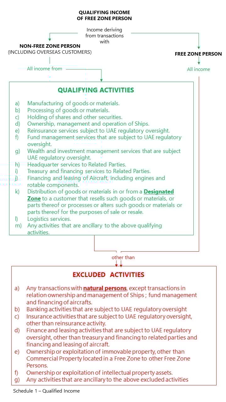 UAE Free Zone Companies who can enjoy the zero corporate tax regime