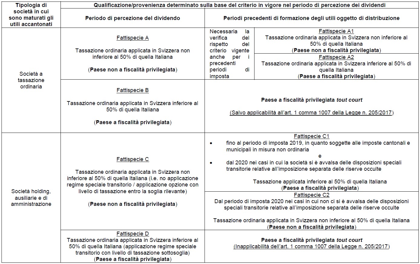 Qualificazione_provenienza_determinato_base_criterio_periodo_percezione_dividendi_tabella_FIPA_17.02.2023