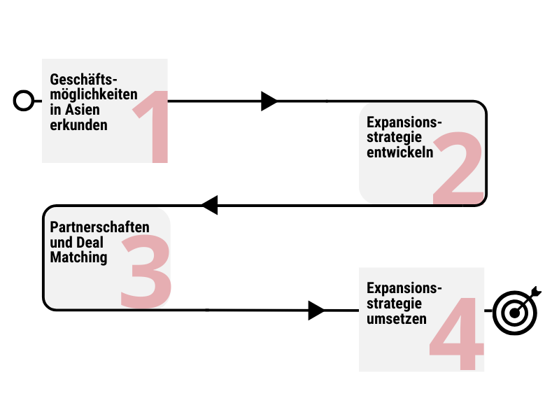 apac expansion roadmap DE 2