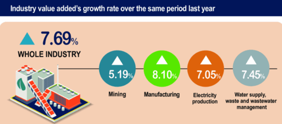 industry value added growth rate over the same period last year