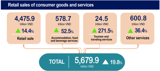 retail sales of consumer goods and services